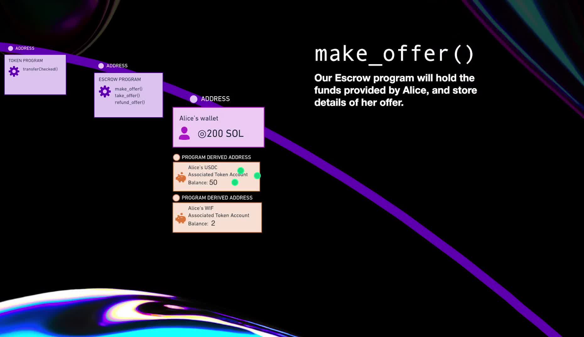 18 小时掌握Solana 开发| 登链社区