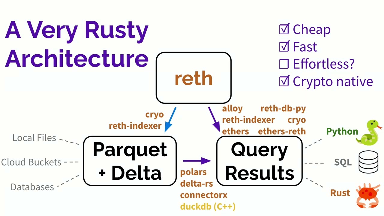 Rust 与 Ethereum 相遇 - 数据处理的终极方案